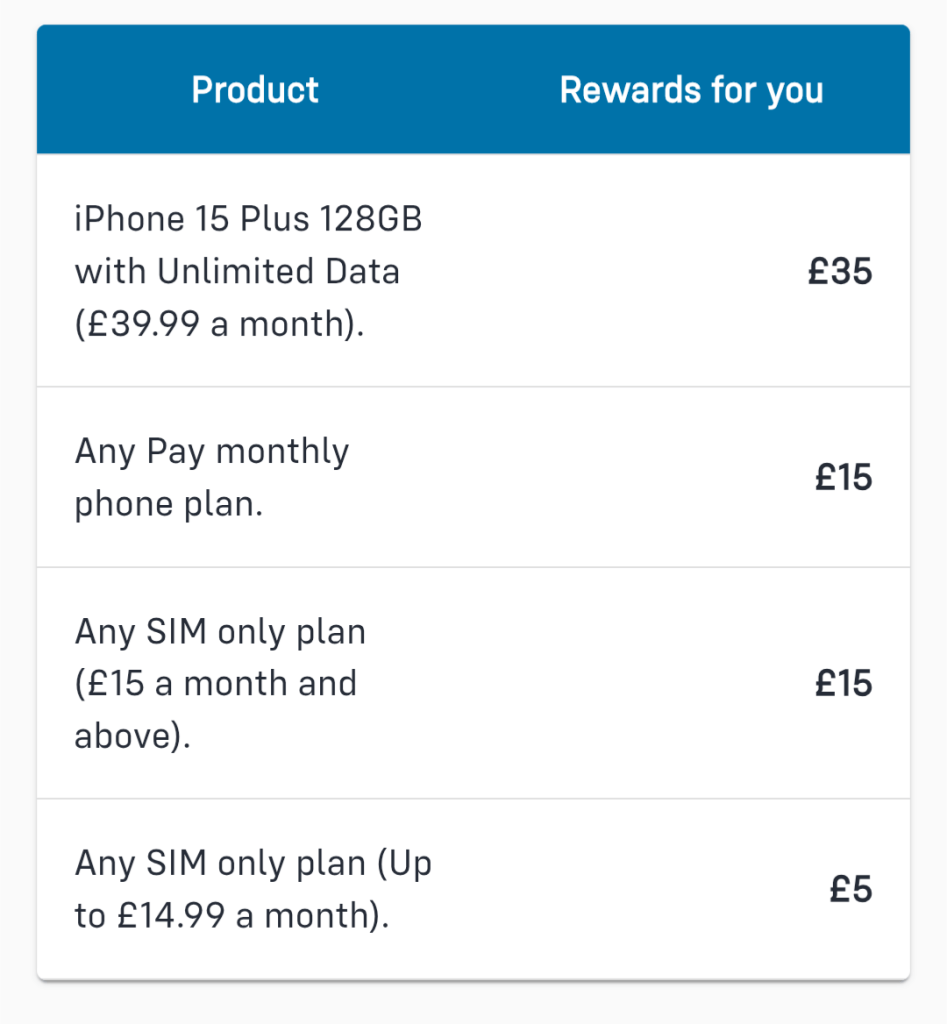Image of table showing ID mobiles cashback rates: iPhone 15 Plus 128GB with Unlimited Data £35
Any Pay monthly phone plan. £15
Any SIM only plan (£15 a month and above) £15
Any SIM only plan £5 each